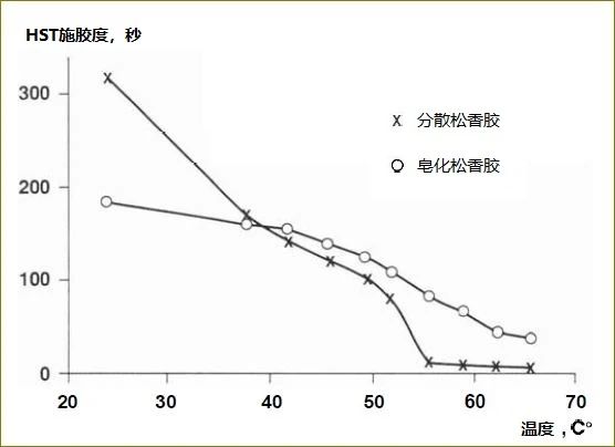 為什么溫度越高，松香的施膠效果越差？